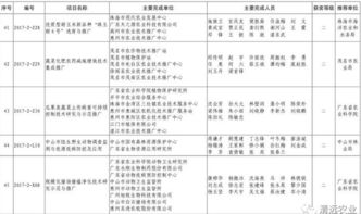 清遠(yuǎn)市七項(xiàng)科技成果榮獲2017年度廣東省農(nóng)業(yè)技術(shù)推廣獎(jiǎng)
